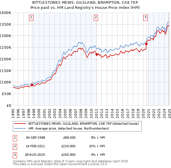 BITTLESTONES MEWS, GILSLAND, BRAMPTON, CA8 7EP: Price paid vs HM Land Registry's House Price Index
