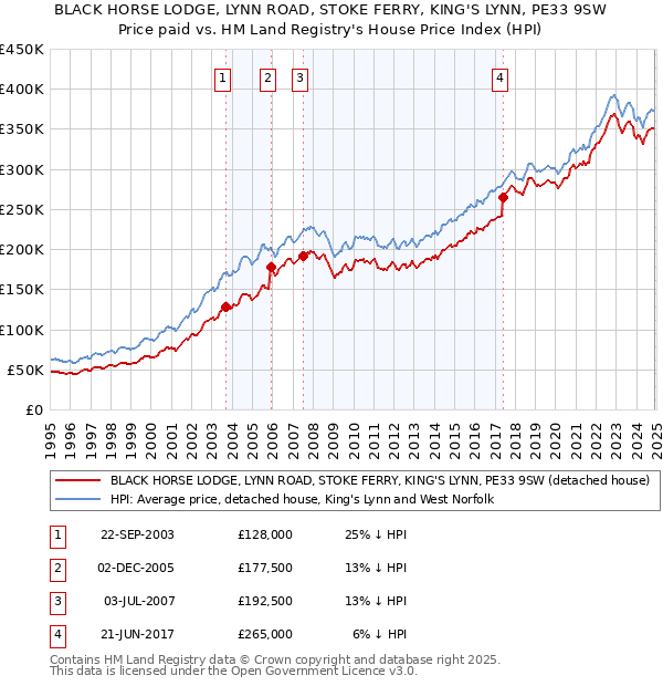 BLACK HORSE LODGE, LYNN ROAD, STOKE FERRY, KING'S LYNN, PE33 9SW: Price paid vs HM Land Registry's House Price Index