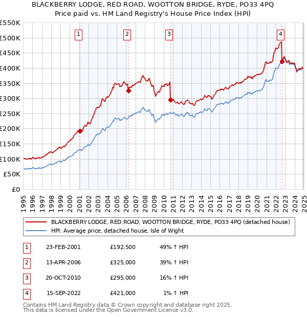 BLACKBERRY LODGE, RED ROAD, WOOTTON BRIDGE, RYDE, PO33 4PQ: Price paid vs HM Land Registry's House Price Index