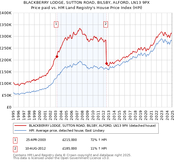 BLACKBERRY LODGE, SUTTON ROAD, BILSBY, ALFORD, LN13 9PX: Price paid vs HM Land Registry's House Price Index