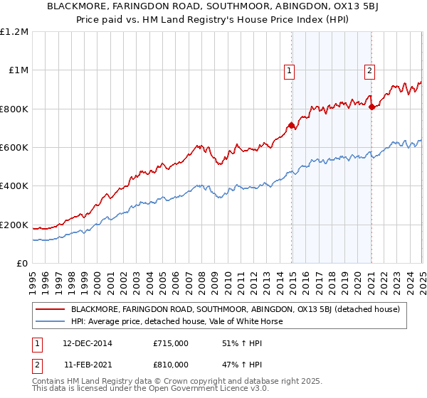 BLACKMORE, FARINGDON ROAD, SOUTHMOOR, ABINGDON, OX13 5BJ: Price paid vs HM Land Registry's House Price Index