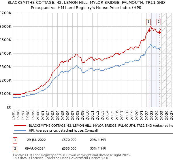 BLACKSMITHS COTTAGE, 42, LEMON HILL, MYLOR BRIDGE, FALMOUTH, TR11 5ND: Price paid vs HM Land Registry's House Price Index