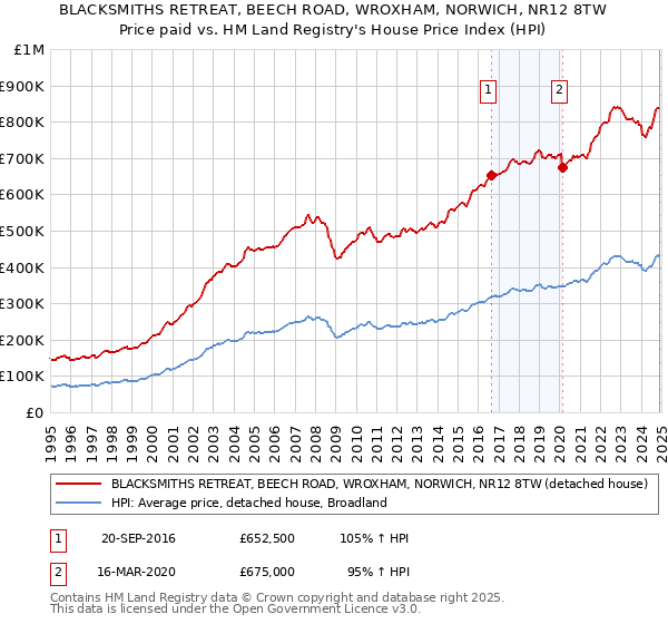 BLACKSMITHS RETREAT, BEECH ROAD, WROXHAM, NORWICH, NR12 8TW: Price paid vs HM Land Registry's House Price Index