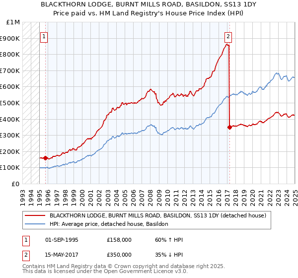 BLACKTHORN LODGE, BURNT MILLS ROAD, BASILDON, SS13 1DY: Price paid vs HM Land Registry's House Price Index