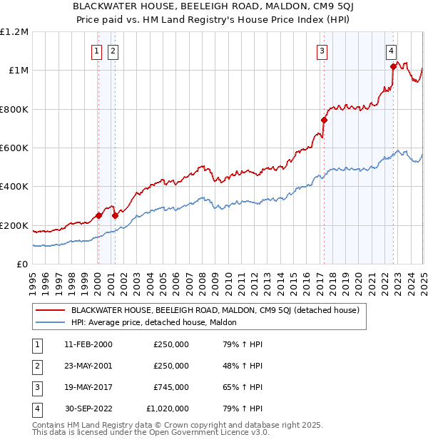 BLACKWATER HOUSE, BEELEIGH ROAD, MALDON, CM9 5QJ: Price paid vs HM Land Registry's House Price Index