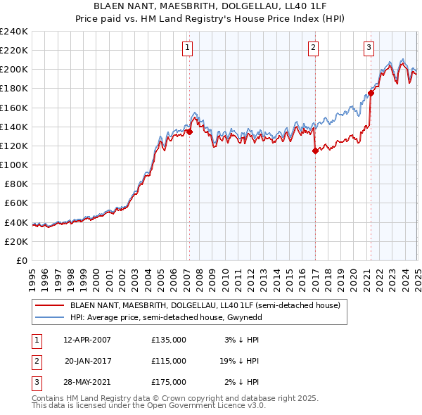 BLAEN NANT, MAESBRITH, DOLGELLAU, LL40 1LF: Price paid vs HM Land Registry's House Price Index