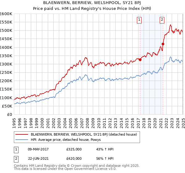 BLAENWERN, BERRIEW, WELSHPOOL, SY21 8PJ: Price paid vs HM Land Registry's House Price Index