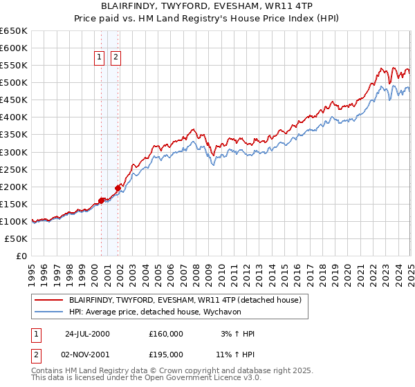 BLAIRFINDY, TWYFORD, EVESHAM, WR11 4TP: Price paid vs HM Land Registry's House Price Index