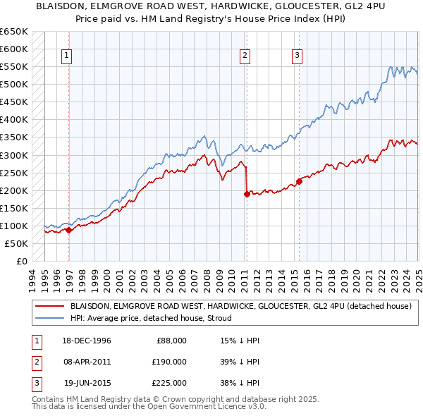 BLAISDON, ELMGROVE ROAD WEST, HARDWICKE, GLOUCESTER, GL2 4PU: Price paid vs HM Land Registry's House Price Index
