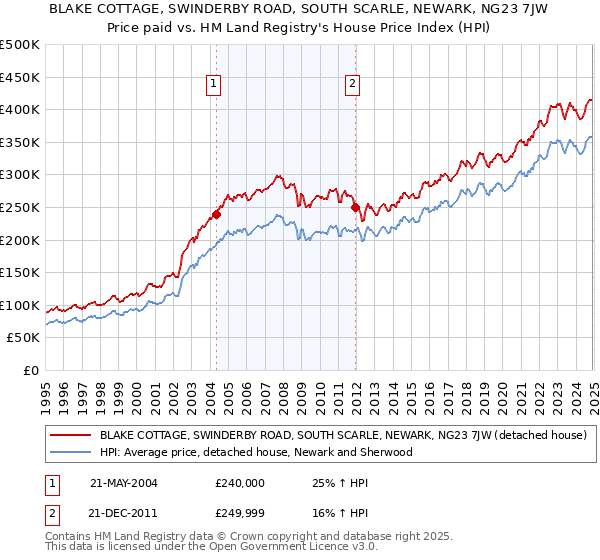 BLAKE COTTAGE, SWINDERBY ROAD, SOUTH SCARLE, NEWARK, NG23 7JW: Price paid vs HM Land Registry's House Price Index