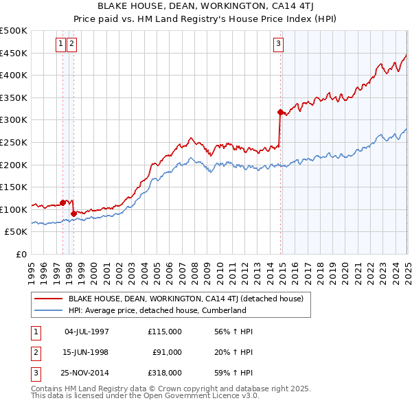 BLAKE HOUSE, DEAN, WORKINGTON, CA14 4TJ: Price paid vs HM Land Registry's House Price Index