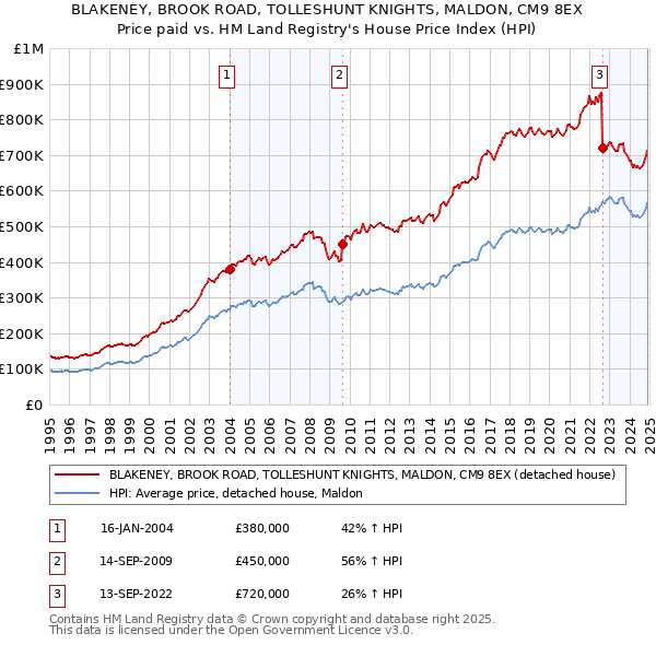 BLAKENEY, BROOK ROAD, TOLLESHUNT KNIGHTS, MALDON, CM9 8EX: Price paid vs HM Land Registry's House Price Index