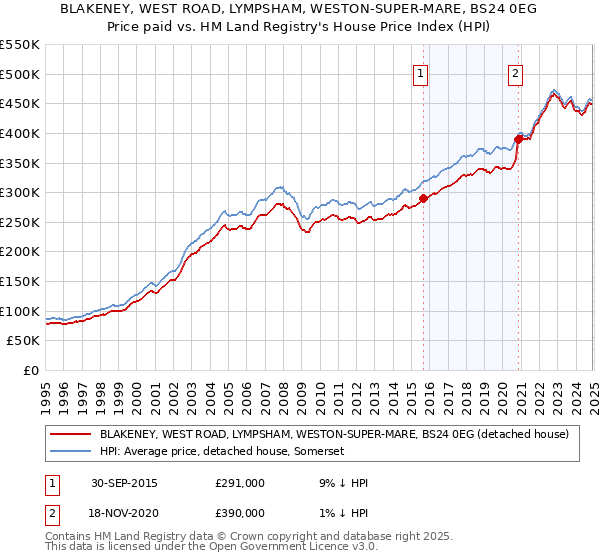BLAKENEY, WEST ROAD, LYMPSHAM, WESTON-SUPER-MARE, BS24 0EG: Price paid vs HM Land Registry's House Price Index