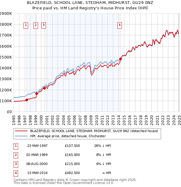 BLAZEFIELD, SCHOOL LANE, STEDHAM, MIDHURST, GU29 0NZ: Price paid vs HM Land Registry's House Price Index