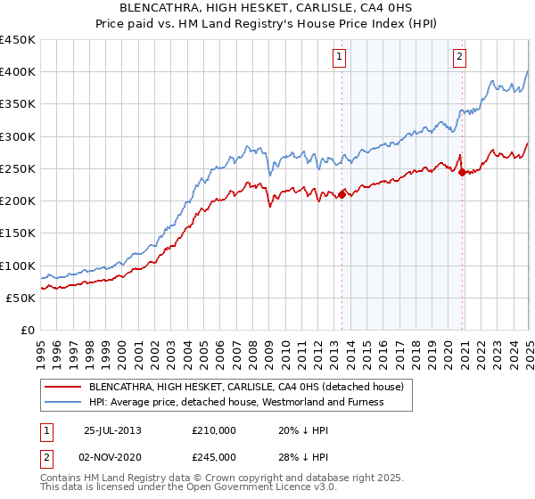 BLENCATHRA, HIGH HESKET, CARLISLE, CA4 0HS: Price paid vs HM Land Registry's House Price Index