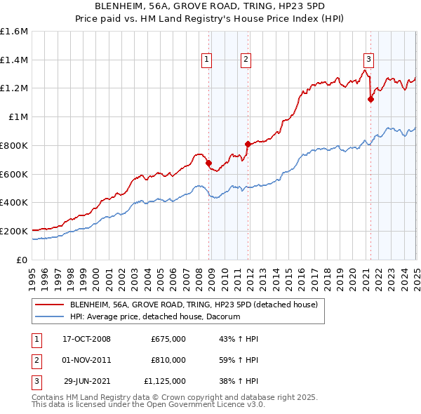BLENHEIM, 56A, GROVE ROAD, TRING, HP23 5PD: Price paid vs HM Land Registry's House Price Index