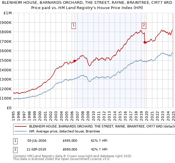 BLENHEIM HOUSE, BARNARDS ORCHARD, THE STREET, RAYNE, BRAINTREE, CM77 6RD: Price paid vs HM Land Registry's House Price Index