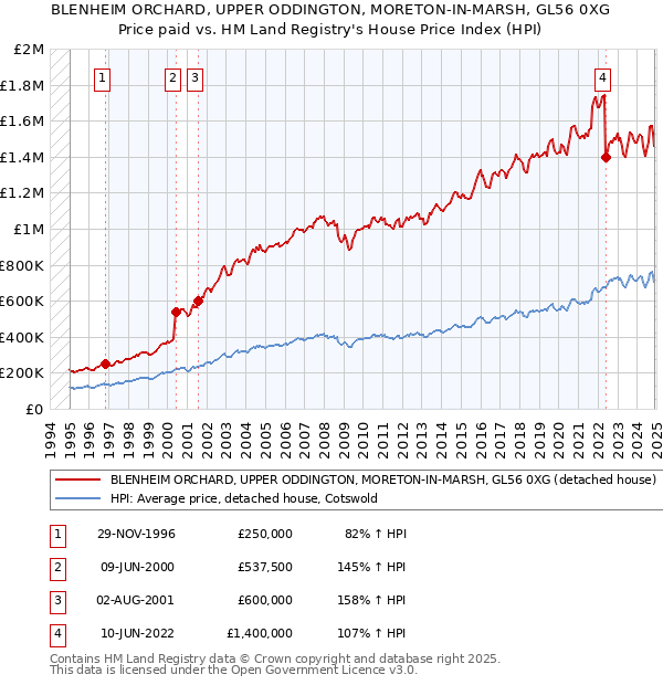 BLENHEIM ORCHARD, UPPER ODDINGTON, MORETON-IN-MARSH, GL56 0XG: Price paid vs HM Land Registry's House Price Index