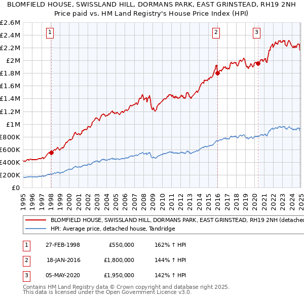 BLOMFIELD HOUSE, SWISSLAND HILL, DORMANS PARK, EAST GRINSTEAD, RH19 2NH: Price paid vs HM Land Registry's House Price Index