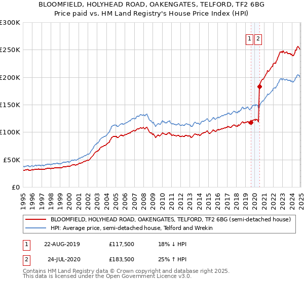 BLOOMFIELD, HOLYHEAD ROAD, OAKENGATES, TELFORD, TF2 6BG: Price paid vs HM Land Registry's House Price Index