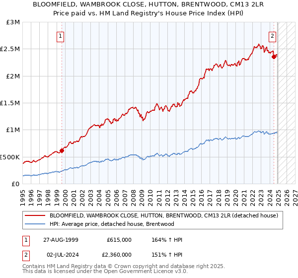 BLOOMFIELD, WAMBROOK CLOSE, HUTTON, BRENTWOOD, CM13 2LR: Price paid vs HM Land Registry's House Price Index