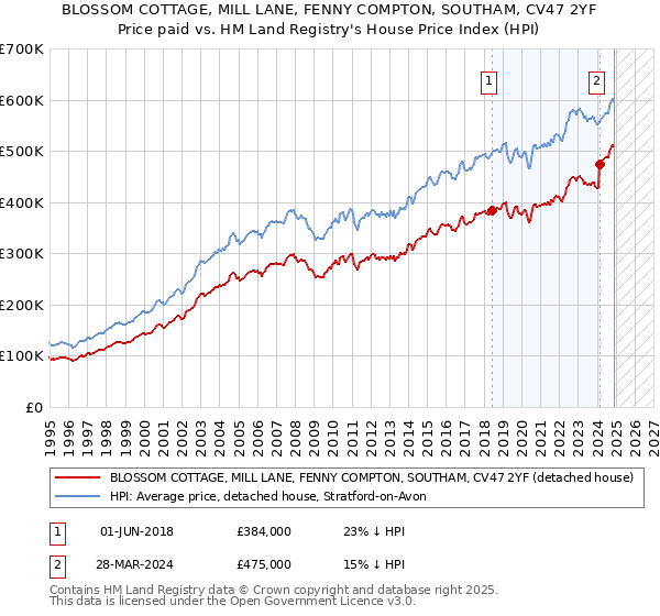 BLOSSOM COTTAGE, MILL LANE, FENNY COMPTON, SOUTHAM, CV47 2YF: Price paid vs HM Land Registry's House Price Index