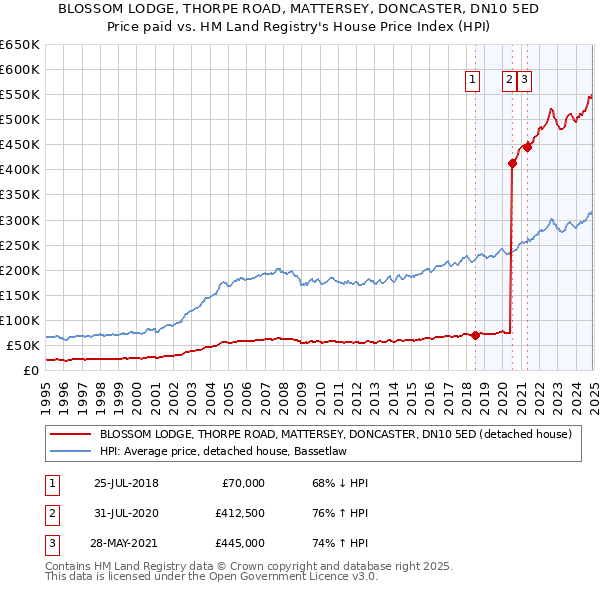 BLOSSOM LODGE, THORPE ROAD, MATTERSEY, DONCASTER, DN10 5ED: Price paid vs HM Land Registry's House Price Index