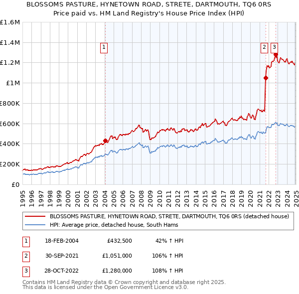 BLOSSOMS PASTURE, HYNETOWN ROAD, STRETE, DARTMOUTH, TQ6 0RS: Price paid vs HM Land Registry's House Price Index