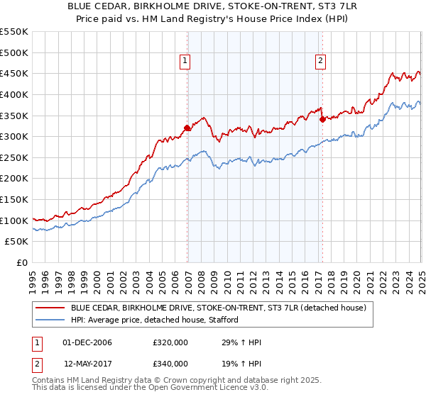 BLUE CEDAR, BIRKHOLME DRIVE, STOKE-ON-TRENT, ST3 7LR: Price paid vs HM Land Registry's House Price Index