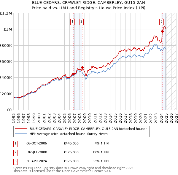 BLUE CEDARS, CRAWLEY RIDGE, CAMBERLEY, GU15 2AN: Price paid vs HM Land Registry's House Price Index