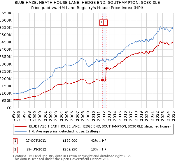 BLUE HAZE, HEATH HOUSE LANE, HEDGE END, SOUTHAMPTON, SO30 0LE: Price paid vs HM Land Registry's House Price Index