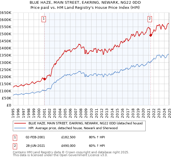 BLUE HAZE, MAIN STREET, EAKRING, NEWARK, NG22 0DD: Price paid vs HM Land Registry's House Price Index