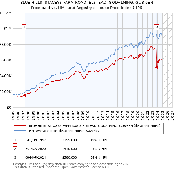 BLUE HILLS, STACEYS FARM ROAD, ELSTEAD, GODALMING, GU8 6EN: Price paid vs HM Land Registry's House Price Index