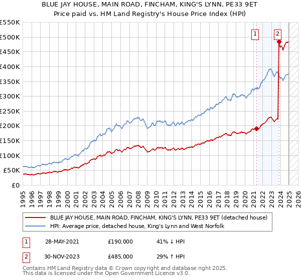 BLUE JAY HOUSE, MAIN ROAD, FINCHAM, KING'S LYNN, PE33 9ET: Price paid vs HM Land Registry's House Price Index
