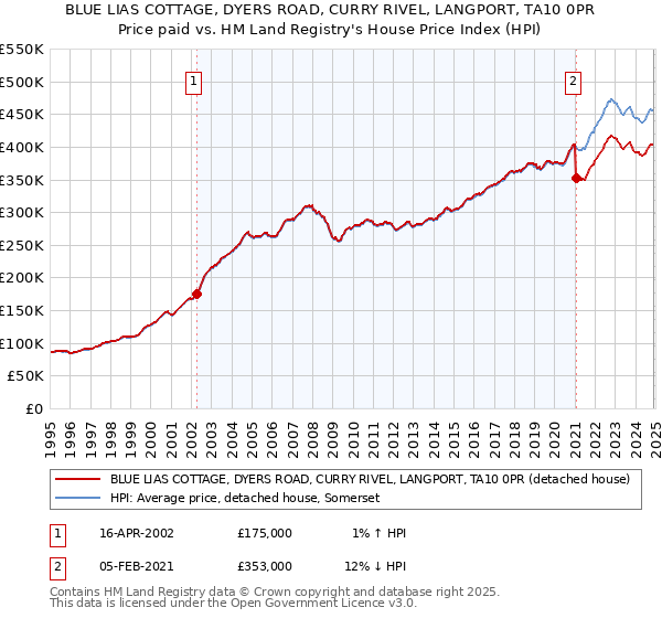 BLUE LIAS COTTAGE, DYERS ROAD, CURRY RIVEL, LANGPORT, TA10 0PR: Price paid vs HM Land Registry's House Price Index