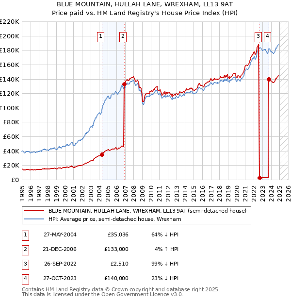 BLUE MOUNTAIN, HULLAH LANE, WREXHAM, LL13 9AT: Price paid vs HM Land Registry's House Price Index