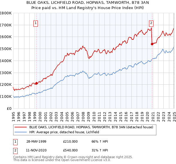 BLUE OAKS, LICHFIELD ROAD, HOPWAS, TAMWORTH, B78 3AN: Price paid vs HM Land Registry's House Price Index