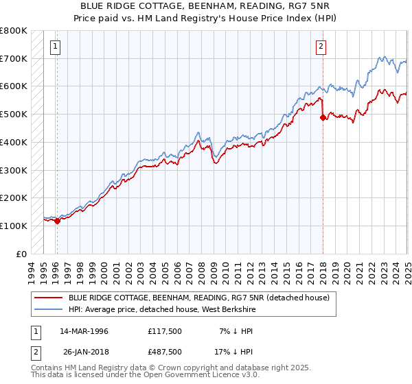 BLUE RIDGE COTTAGE, BEENHAM, READING, RG7 5NR: Price paid vs HM Land Registry's House Price Index