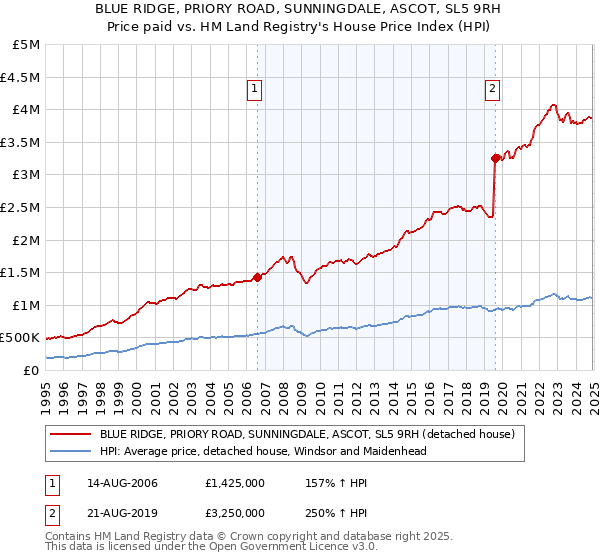 BLUE RIDGE, PRIORY ROAD, SUNNINGDALE, ASCOT, SL5 9RH: Price paid vs HM Land Registry's House Price Index