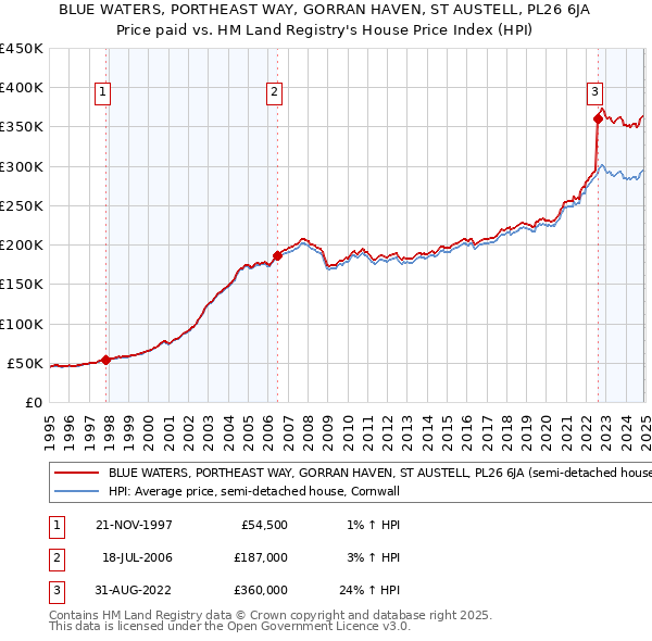 BLUE WATERS, PORTHEAST WAY, GORRAN HAVEN, ST AUSTELL, PL26 6JA: Price paid vs HM Land Registry's House Price Index