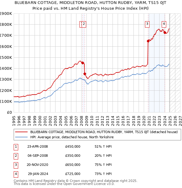 BLUEBARN COTTAGE, MIDDLETON ROAD, HUTTON RUDBY, YARM, TS15 0JT: Price paid vs HM Land Registry's House Price Index