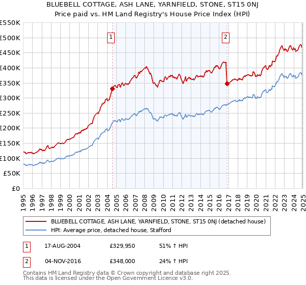 BLUEBELL COTTAGE, ASH LANE, YARNFIELD, STONE, ST15 0NJ: Price paid vs HM Land Registry's House Price Index