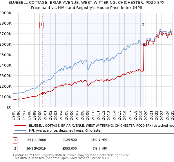 BLUEBELL COTTAGE, BRIAR AVENUE, WEST WITTERING, CHICHESTER, PO20 8PX: Price paid vs HM Land Registry's House Price Index