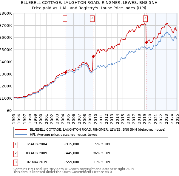 BLUEBELL COTTAGE, LAUGHTON ROAD, RINGMER, LEWES, BN8 5NH: Price paid vs HM Land Registry's House Price Index