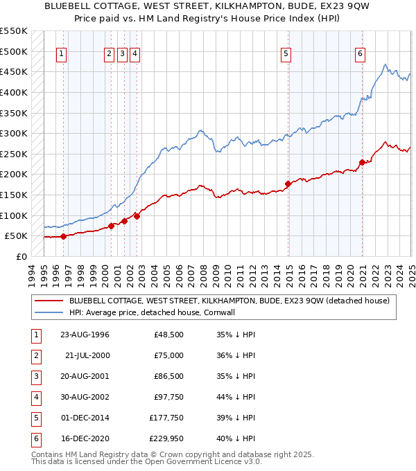 BLUEBELL COTTAGE, WEST STREET, KILKHAMPTON, BUDE, EX23 9QW: Price paid vs HM Land Registry's House Price Index