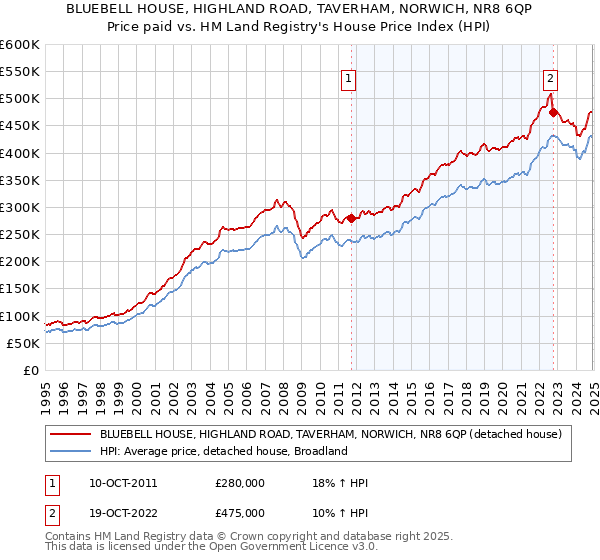 BLUEBELL HOUSE, HIGHLAND ROAD, TAVERHAM, NORWICH, NR8 6QP: Price paid vs HM Land Registry's House Price Index