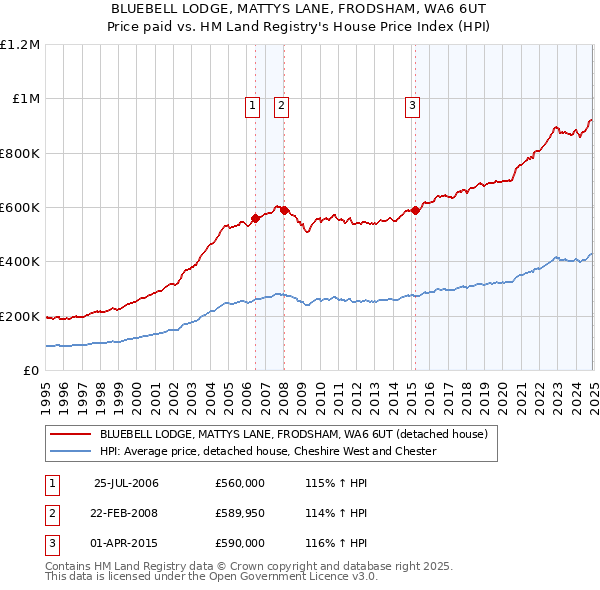 BLUEBELL LODGE, MATTYS LANE, FRODSHAM, WA6 6UT: Price paid vs HM Land Registry's House Price Index