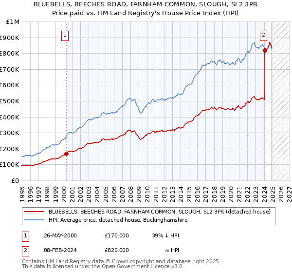 BLUEBELLS, BEECHES ROAD, FARNHAM COMMON, SLOUGH, SL2 3PR: Price paid vs HM Land Registry's House Price Index