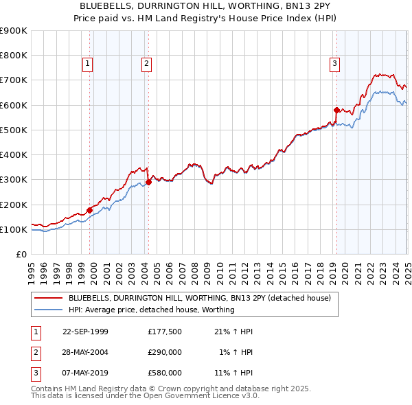 BLUEBELLS, DURRINGTON HILL, WORTHING, BN13 2PY: Price paid vs HM Land Registry's House Price Index