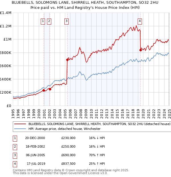 BLUEBELLS, SOLOMONS LANE, SHIRRELL HEATH, SOUTHAMPTON, SO32 2HU: Price paid vs HM Land Registry's House Price Index